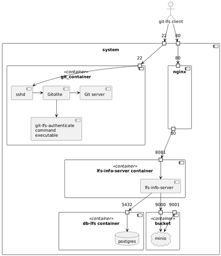 Diagramme des composants