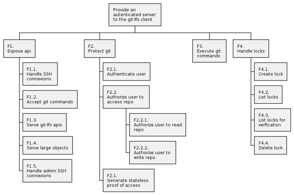 Diagramme des fonctions