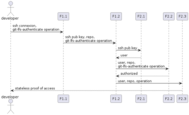 Diagramme de séquence : obtention d’un JWT depuis le serveur Gitolite